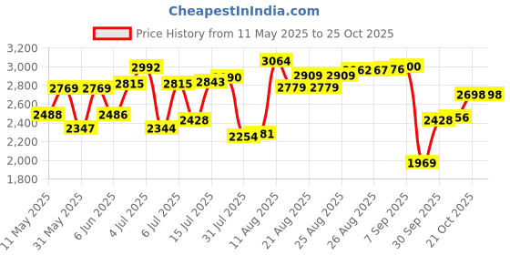 amazon.in woodland Women's Leather Boots woodland Price History Graph from 11 May 2025 to 25 Oct 2025