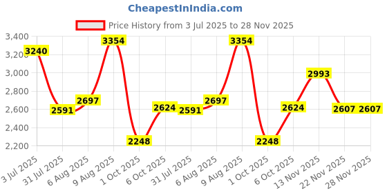 amazon.in woodland Women's Leather Boots woodland Price History Graph from 3 Jul 2025 to 27 Nov 2025