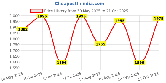 amazon.in metro Women's Leather Boots (31-5071) metro Price History Graph from 30 May 2025 to 21 Oct 2025