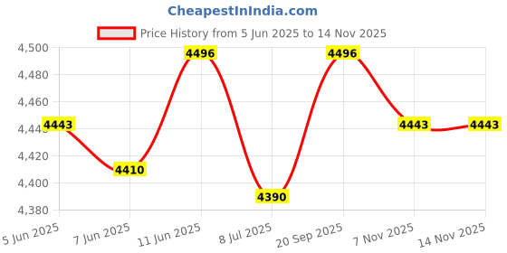 amazon.in woodland Women's Leather Casual Shoe woodland Price History Graph from 5 Jun 2025 to 13 Nov 2025