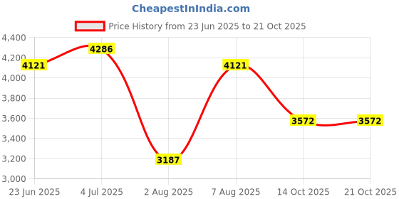 amazon.in woodland Women's Leather Casual Shoe woodland Price History Graph from 23 Jun 2025 to 20 Oct 2025