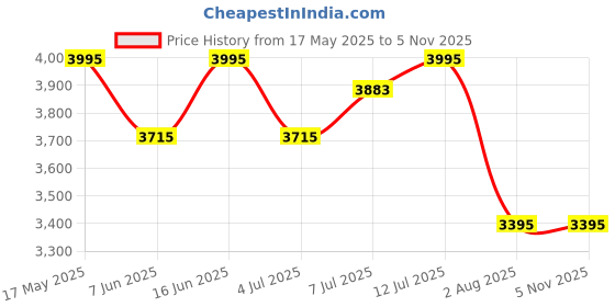amazon.in hidesign Women's Leather Clutch hidesign Price History Graph from 17 May 2025 to 2 Nov 2025
