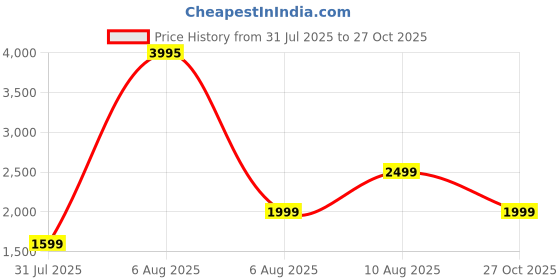 amazon.in hidesign Women's Leather Clutch hidesign Price History Graph from 31 Jul 2025 to 27 Oct 2025