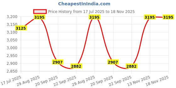 amazon.in hidesign Women's Leather Coin Pouch hidesign Price History Graph from 17 Jul 2025 to 18 Nov 2025