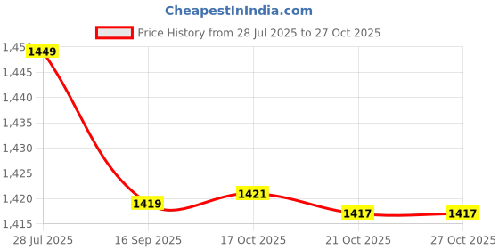 amazon.in mippo Women's Leather Jeans Belt with Simple Design and Alloy Buckle mippo Price History Graph from 28 Jul 2025 to 27 Oct 2025