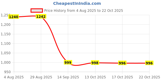 amazon.in nakh Women's Leather Jutti with Embroidery Work Traditional Jutis/Mojari/Belly/Bellies for Girl's nakh Price History Graph from 4 Aug 2025 to 22 Oct 2025