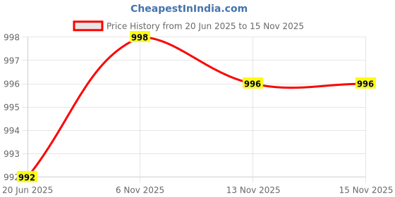 amazon.in nakh Women's Leather Jutti with Embroidery Work Traditional Jutis/Mojari/Belly/Bellies for Girl's | Non-Slip & Comfortable Jutti- Camel Brown nakh Price History Graph from 20 Jun 2025 to 15 Nov 2025