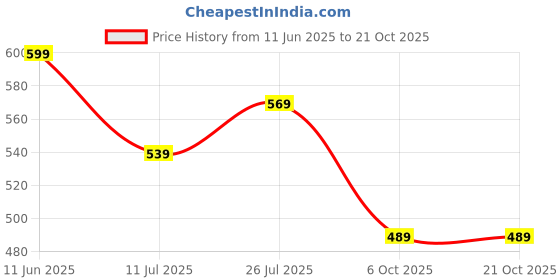 amazon.in creeper Women's Leather Large Capacity Shoulder Bags creeper Price History Graph from 11 Jun 2025 to 20 Oct 2025