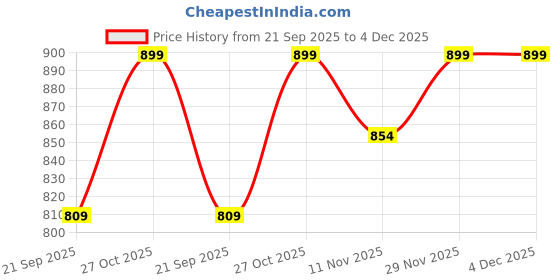 amazon.in pinkit Women's Leather Mid Rise Leggings, Women's Skinny Fit Trousers in Shiny Look Capris Pants - (Black), 28 pinkit Price History Graph from 21 Sep 2025 to 3 Dec 2025