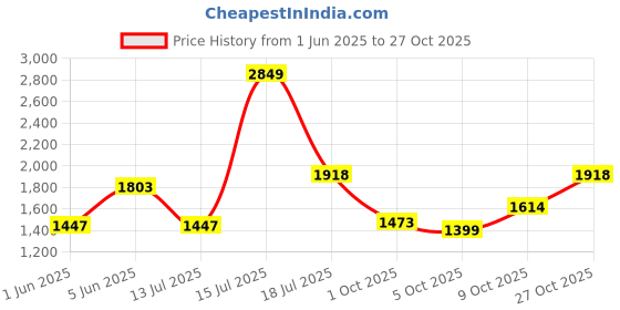 amazon.in hush puppies Women's Leather Sandal hush puppies Price History Graph from 1 Jun 2025 to 27 Oct 2025
