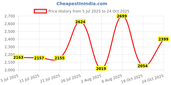 amazon.in hush puppies Women's Leather Sandal hush puppies Price History Graph from 5 Jul 2025 to 24 Oct 2025