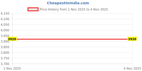 amazon.in hidesign Women's Leather Satchel hidesign Price History Graph from 1 Nov 2025 to 4 Nov 2025