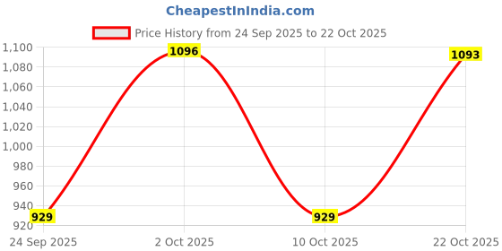 amazon.in blooming tales Womens Leather Skirt blooming tales Price History Graph from 24 Sep 2025 to 22 Oct 2025