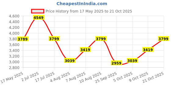 amazon.in hidesign Women's Leather Sling Bag hidesign Price History Graph from 17 May 2025 to 21 Oct 2025