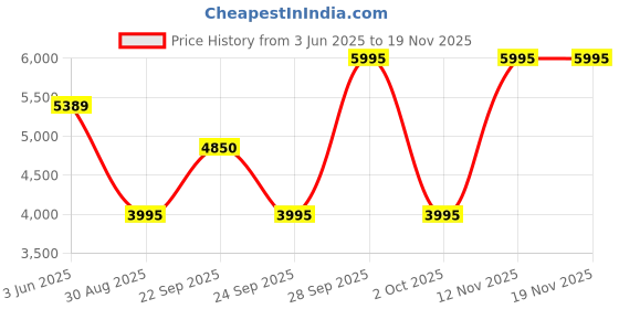 amazon.in hidesign Women's Leather Sling Bag hidesign Price History Graph from 3 Jun 2025 to 18 Nov 2025