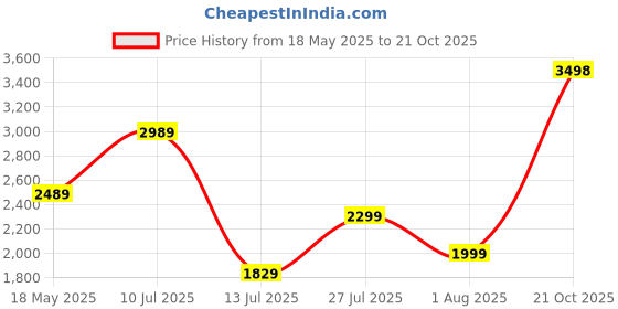 amazon.in hidesign Women's Leather Sling Bag hidesign Price History Graph from 18 May 2025 to 21 Oct 2025