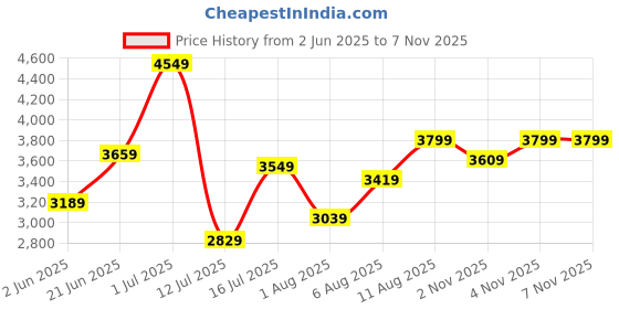 amazon.in hidesign Women's Leather Sling Bag hidesign Price History Graph from 2 Jun 2025 to 4 Nov 2025