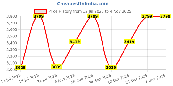 amazon.in hidesign Women's Leather Sling Bag hidesign Price History Graph from 12 Jul 2025 to 2 Nov 2025