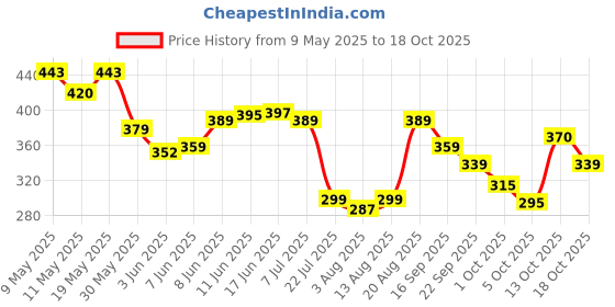 amazon.in bata Women's Leather Slipper bata Price History Graph from 9 May 2025 to 18 Oct 2025