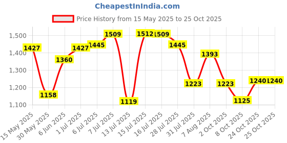 amazon.in scholl Women's Leather Slippers scholl Price History Graph from 15 May 2025 to 25 Oct 2025