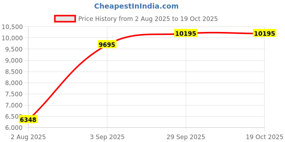 amazon.in hidesign Women's Leather Tote Bag hidesign Price History Graph from 2 Aug 2025 to 18 Oct 2025