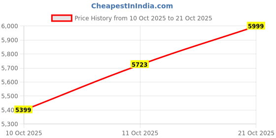 amazon.in hidesign Women's Leather Tote Bag hidesign Price History Graph from 10 Oct 2025 to 21 Oct 2025