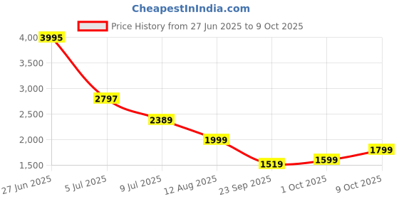 amazon.in hidesign Women's Leather Wallet hidesign Price History Graph from 27 Jun 2025 to 9 Oct 2025