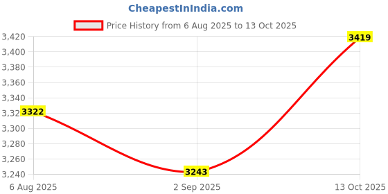 amazon.in hidesign Women's Leather Wallet hidesign Price History Graph from 6 Aug 2025 to 13 Oct 2025