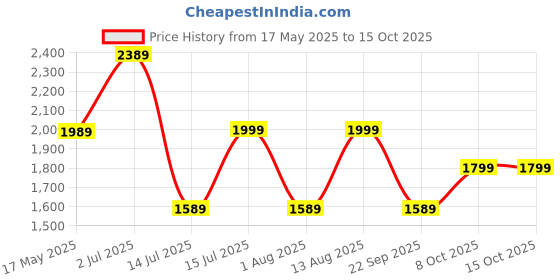 amazon.in hidesign Womens Leather Wallet- Emer, Multicolour hidesign Price History Graph from 17 May 2025 to 14 Oct 2025