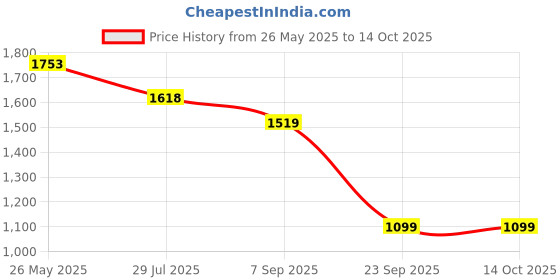 amazon.in lino perros Women's leatherette Satchel Handbag lino perros Price History Graph from 26 May 2025 to 13 Oct 2025