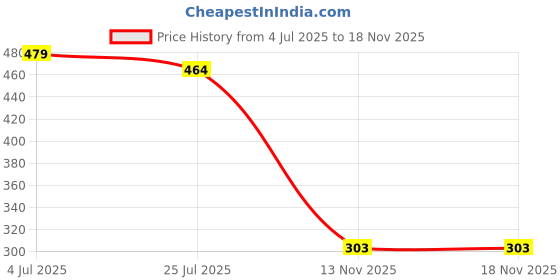 amazon.in bata Women's LEE THONG bata Price History Graph from 4 Jul 2025 to 17 Nov 2025