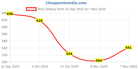 amazon.in snappsy Women's Leg Garter Belt Punk Goth Thigh Suspenders Stockings Belt Brown snappsy Price History Graph from 22 Sep 2025 to 4 Nov 2025