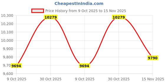 amazon.in tobeinstyle Women's Leg Wraps Ravewear Dancewear Elastic Straps Party Garter Music Festivals Costume Accessory Thigh High tobeinstyle Price History Graph from 9 Oct 2025 to 15 Nov 2025