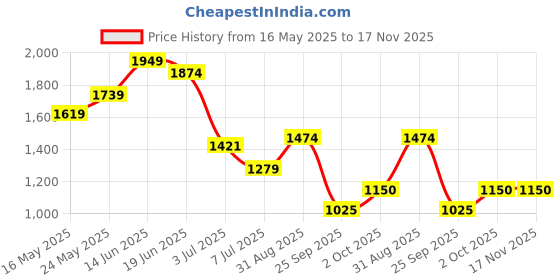 amazon.in adidas Women's Legging adidas Price History Graph from 16 May 2025 to 17 Nov 2025