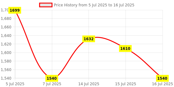 amazon.in madhuram textiles womens' Lehenga And Aliyacut Choli Vichitra Silk With Dupatta Net With Embroidery Work Set(M-2488 Orange) madhuram textiles Price History Graph from 5 Jul 2025 to 16 Jul 2025