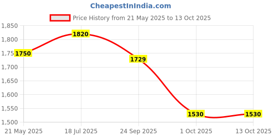 amazon.in madhuram textiles womens' Lehenga And Choli With Short Jacket Set With Zimmichu Silk Embroidery Work Set(M-2489 Purple) madhuram textiles Price History Graph from 21 May 2025 to 13 Oct 2025
