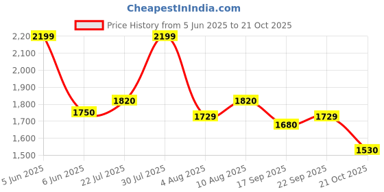 amazon.in madhuram textiles womens' Lehenga And Choli With Short Jacket Set With Zimmichu Silk Embroidery Work Set(M-2489 Purple) madhuram textiles Price History Graph from 5 Jun 2025 to 21 Oct 2025