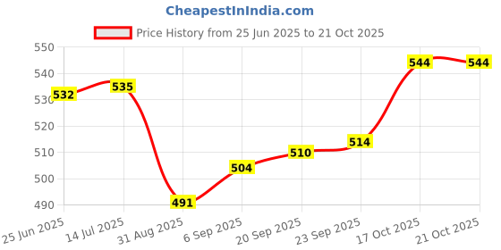 amazon.in nplash fashion womens lehengha choli (yellow) nplash fashion Price History Graph from 25 Jun 2025 to 21 Oct 2025