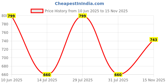 amazon.in studio shringaar Women's Leheriya Crepe Silk Super Soft Readymade Saree Blouse studio shringaar Price History Graph from 10 Jun 2025 to 15 Nov 2025