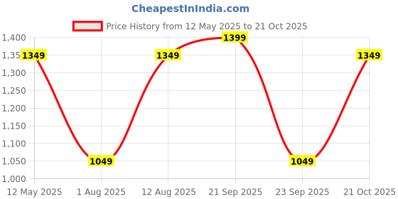 amazon.in womanista Women's Leheriya Poly Georgette Pink Saree With Un-stitched blouse womanista Price History Graph from 12 May 2025 to 21 Oct 2025