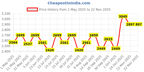 amazon.in zeel clothing Women's Leheriya Print Pure Georgette New Semi Stitched Lehenga Choli With Dupatta (Latest-Stylish-Wedding-Designer-New) zeel clothing Price History Graph from 1 May 2025 to 20 Nov 2025