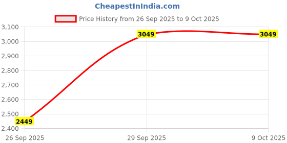 amazon.in zeel clothing Women's Leheriya Print Pure Georgette Semi-stitched New Lehenga Choli Set With Dupatta (603-Pink-Stylish-Wedding-Designer-New; Free Size) zeel clothing Price History Graph from 26 Sep 2025 to 9 Oct 2025