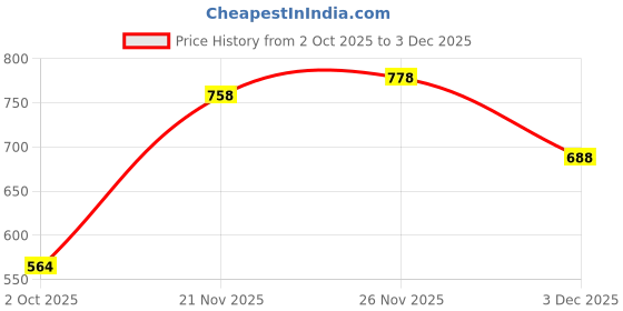 amazon.in bata Women's Leia Sandal E Wedge bata Price History Graph from 2 Oct 2025 to 3 Dec 2025