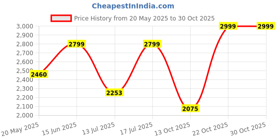 amazon.in u.s. polo assn. Womens Leontina Sneaker u.s. polo assn. Price History Graph from 20 May 2025 to 30 Oct 2025