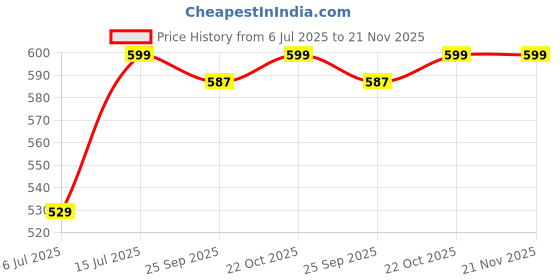 amazon.in mf with square Women's Leopard Print Co-ord Set Stylish Full Sleeve Top and Joggers for Casual and Lounge Wear mf with square Price History Graph from 6 Jul 2025 to 21 Nov 2025