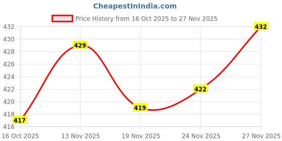 amazon.in Women's Leopard Print Tank Top with a Scarf (Size : S) Sleeveless Cami, Brown and Black Animal Pattern, Casual Summer Style Price History Graph from 16 Oct 2025 to 27 Nov 2025