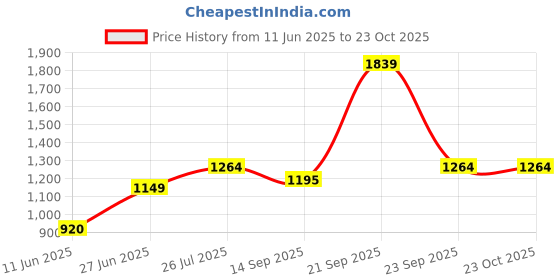 amazon.in american eagle Women's Letter Print Classic Fit Blouse american eagle Price History Graph from 11 Jun 2025 to 23 Oct 2025