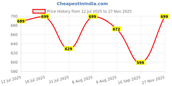 amazon.in bewakoof Women's Letter Print Oversized Fit T-Shirt bewakoof Price History Graph from 12 Jul 2025 to 27 Nov 2025