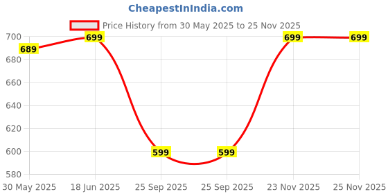 amazon.in bewakoof Women's Letter Print Oversized Fit T-Shirt bewakoof Price History Graph from 30 May 2025 to 25 Nov 2025