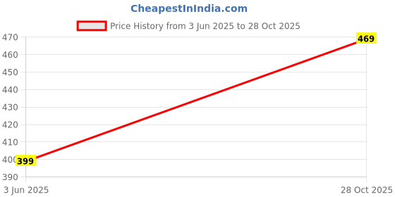 amazon.in litzo Women's Letter Print Oversized Fit T-Shirt litzo Price History Graph from 3 Jun 2025 to 28 Oct 2025